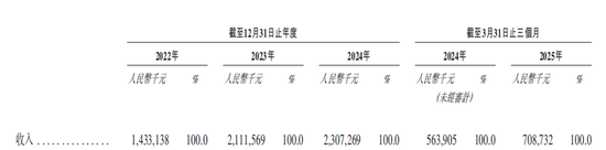 胜亿配资  巴奴火锅增速放缓 涉＂假羊肉＂风波当年营收净利齐飙升