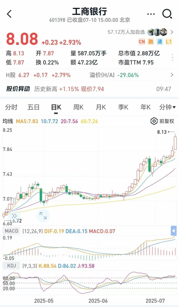 港陆证券 势不可挡！2.88万亿，宇宙行历史新高，稳居A股第一！沪指拿下3500点，全市场超2900只个股上涨...