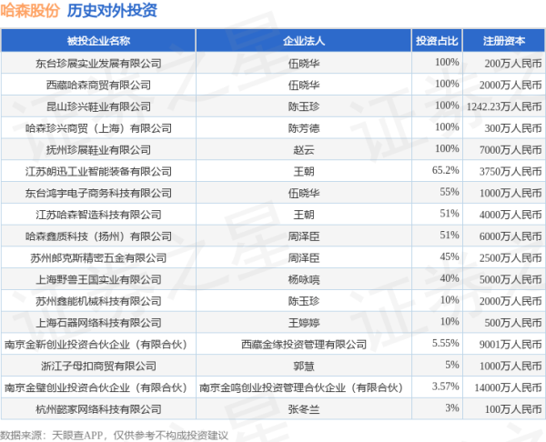 星合证券 哈森股份（603958.SH）新增一起对外投资，被投资公司为江苏哈森智造科技有限公司
